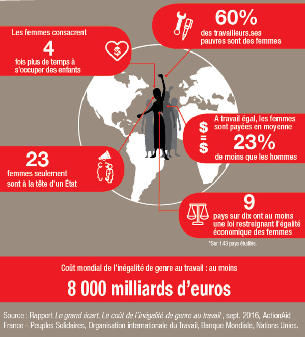 RAPPORT HOMMES/FEMMES - Les inégalités de genre au travail ont la vie dure ! RAPPORT HOMMES/FEMMES - Les inégalités de genre au travail ont la vie dure !