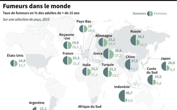 Tabac : Les morts ont augmenté depuis 1990 dans le monde Tabac : Les morts ont augmenté depuis 1990 dans le monde