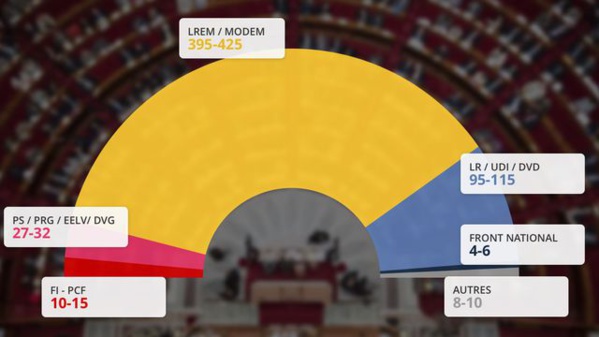 La majorité absolue pour LREM et le MoDem, selon une première estimation