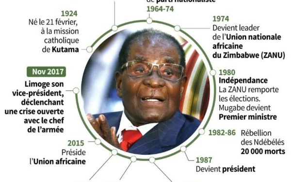 Le président zimbabwéen Mugabe a démissionné après 37 ans de pouvoir