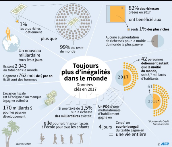 Inégalités dans le monde : les chiffres essentiels du désastre en 2017 (par AFP) Inégalités dans le monde : les chiffres essentiels du désastre en 2017 (par AFP)