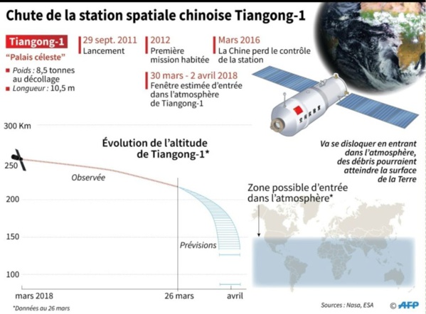 La station chinoise chute plus lentement que prévu