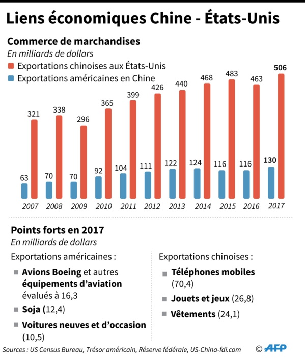 (Données AFP) (Données AFP)