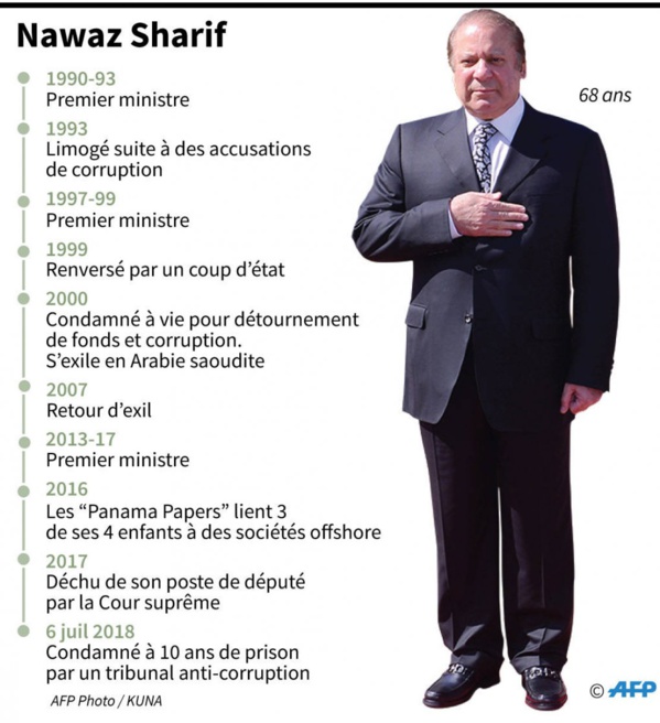 Pakistan: l'ex-Premier ministre Nawaz Sharif condamné à 10 ans de prison pour corruption Pakistan: l'ex-Premier ministre Nawaz Sharif condamné à 10 ans de prison pour corruption