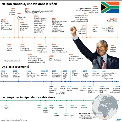 Cent ans après la naissance de Mandela, l'Afrique du Sud rend hommage à un "géant de l'Histoire"
