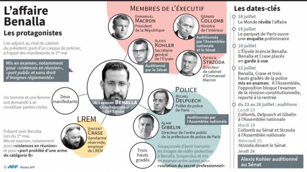 L'exécutif de nouveau sur le gril dans l'affaire Benalla L'exécutif de nouveau sur le gril dans l'affaire Benalla