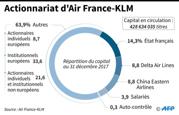 L'intersyndicale d'Air France réclame un dirigeant français