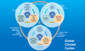 Schéma simplifié des intéractions entre la chaleur, le carbone et l'eau (AQLPA Le Blogue) Schéma simplifié des intéractions entre la chaleur, le carbone et l'eau (AQLPA Le Blogue)