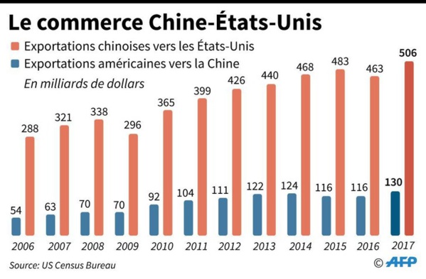 Chine : l'économie écornée par la guerre commerciale, mais Pékin confiant Chine : l'économie écornée par la guerre commerciale, mais Pékin confiant