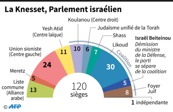 Elections anticipées ou non en Israël: Netanyahu doit choisir Elections anticipées ou non en Israël: Netanyahu doit choisir