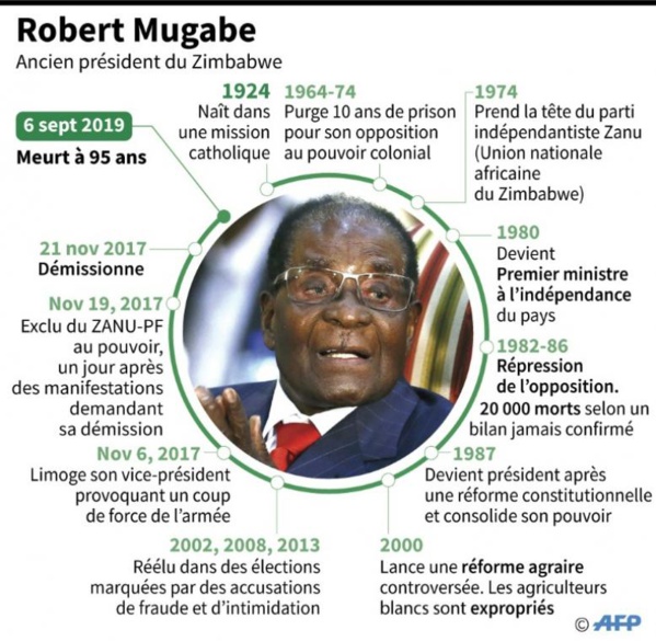 Zimbabwe: décès de Robert Mugabe à 95 ans, héros de la lutte pour l'indépendance Zimbabwe: décès de Robert Mugabe à 95 ans, héros de la lutte pour l'indépendance