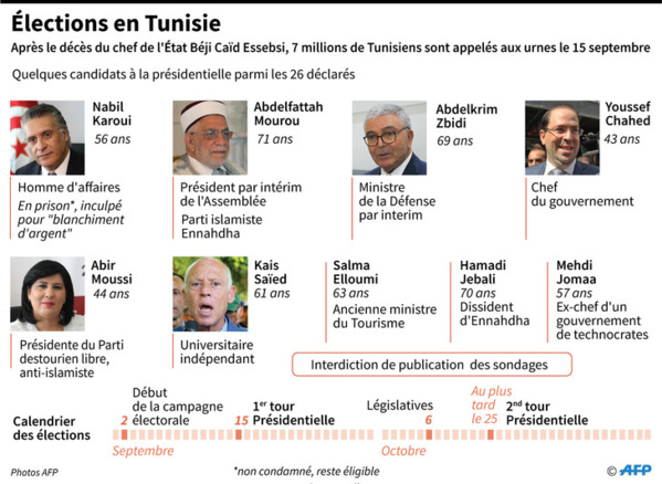 La Tunisie retient son souffle avant le 1er tour