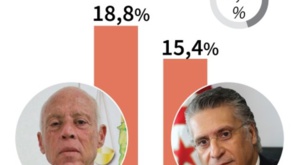 Présidentielle en Tunisie : Vers un duel entre candidats hors normes au 2e tour Présidentielle en Tunisie : Vers un duel entre candidats hors normes au 2e tour