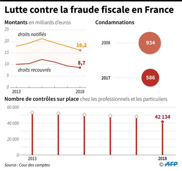 Lutte contre la fraude fiscale: la France pas au niveau, dénonce la Cour des comptes Lutte contre la fraude fiscale: la France pas au niveau, dénonce la Cour des comptes
