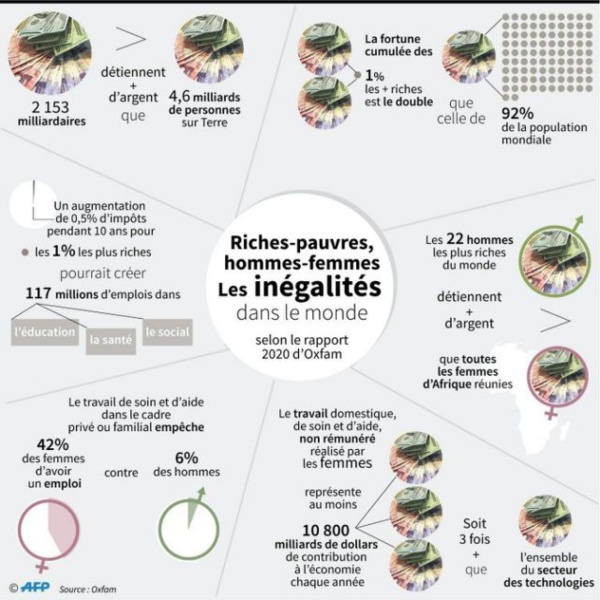 Les femmes, victimes premières de la répartition de la richesse mondiale, dénonce Oxfam Les femmes, victimes premières de la répartition de la richesse mondiale, dénonce Oxfam