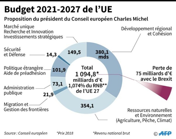 Les 27 en ordre de bataille pour un sommet tendu sur le budget