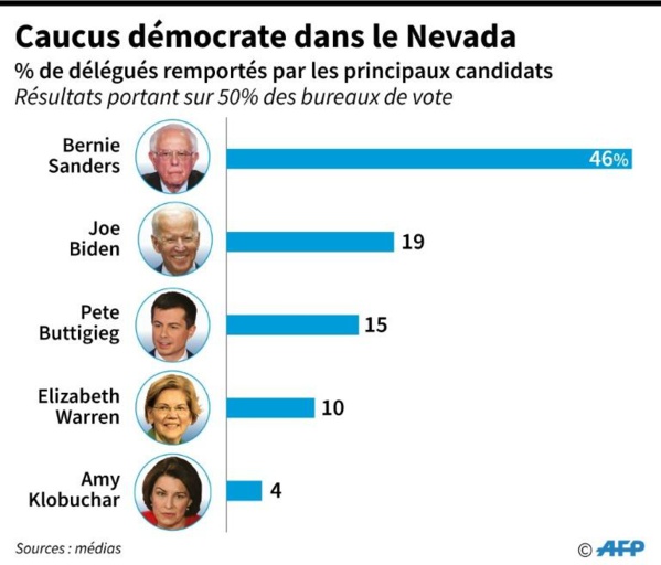 Victorieux dans le Nevada, Sanders consolide sa place de favori du parti démocrate Victorieux dans le Nevada, Sanders consolide sa place de favori du parti démocrate