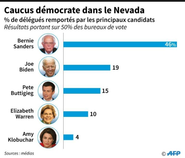 Victorieux dans le Nevada, Sanders consolide sa place de favori du parti démocrate
