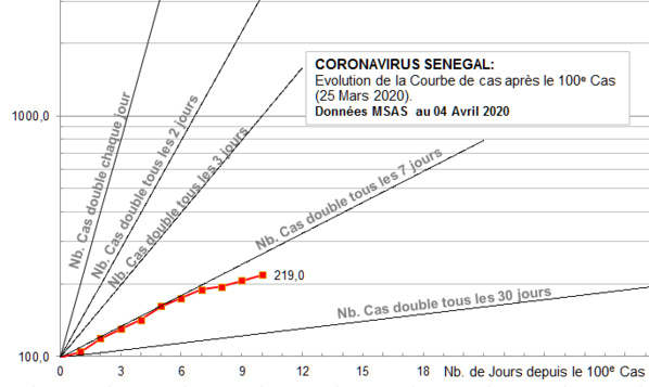 CORONAVIRUS AU SENEGAL: Progression de la Courbe et Stratégie de test CORONAVIRUS AU SENEGAL: Progression de la Courbe et Stratégie de test