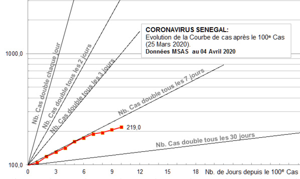 CORONAVIRUS AU SENEGAL:  Progression de la Courbe et Stratégie de test 