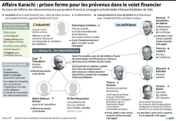 Campagne Balladur: prison ferme pour tous les prévenus dans le volet financier de l'affaire Karachi Campagne Balladur: prison ferme pour tous les prévenus dans le volet financier de l'affaire Karachi