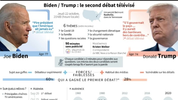 Trump retrouve Biden pour un dernier débat sous haute tension