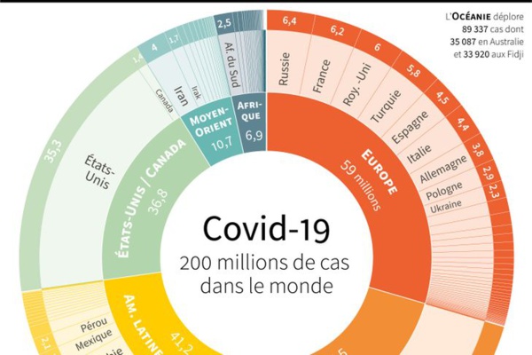 Coronavirus : Plus de 200 millions de cas, la Chine promet deux milliards de vaccins