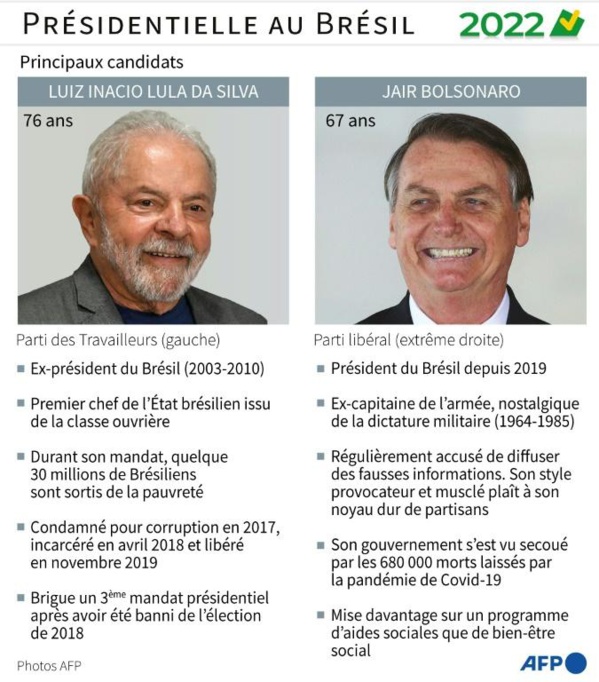 Brésil: à J-7 de la présidentielle, une victoire de Lula au 1er tour possible