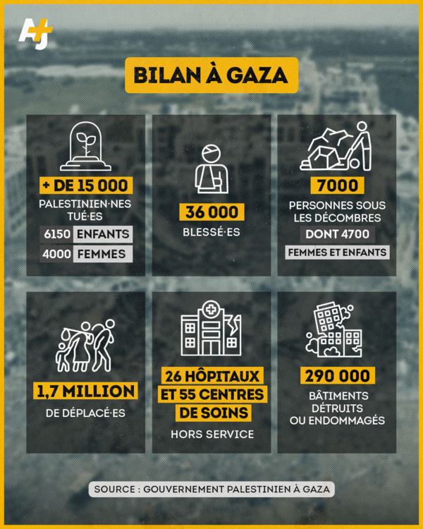 Gaza - Le génocide israélien contre les Palestiniens en chiffres