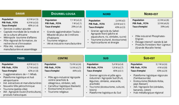 Le SENEGAL 2050 en 8 pôles territoriaux