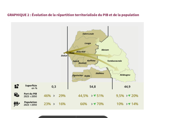 SENEGAL 2050 - Répartition territorialisée du PIB et de la population SENEGAL 2050 - Répartition territorialisée du PIB et de la population