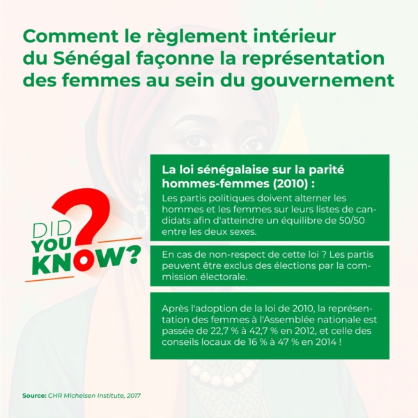 Élections locales au Sénégal : La parité reste un objectif lointain Élections locales au Sénégal : La parité reste un objectif lointain