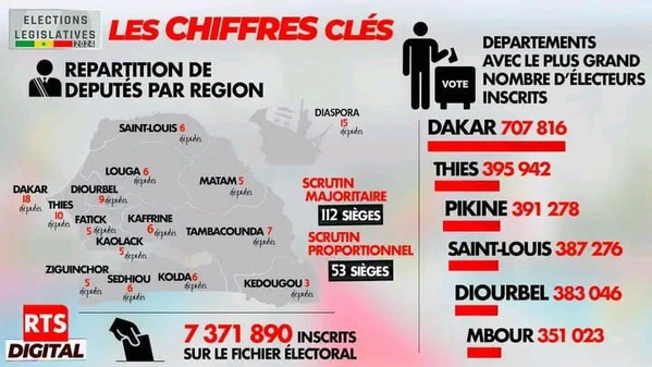 LEGISLATIVES-2024 - Les chiffres clefs d'un scrutin anticipé (DGE) LEGISLATIVES-2024 - Les chiffres clefs d'un scrutin anticipé (DGE)