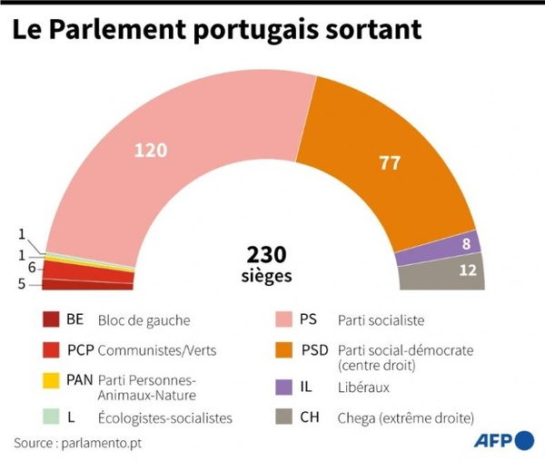 Les Portugais élisent leur président avec un socialiste comme favori face à l'extrême droite Les Portugais élisent leur président avec un socialiste comme favori face à l'extrême droite