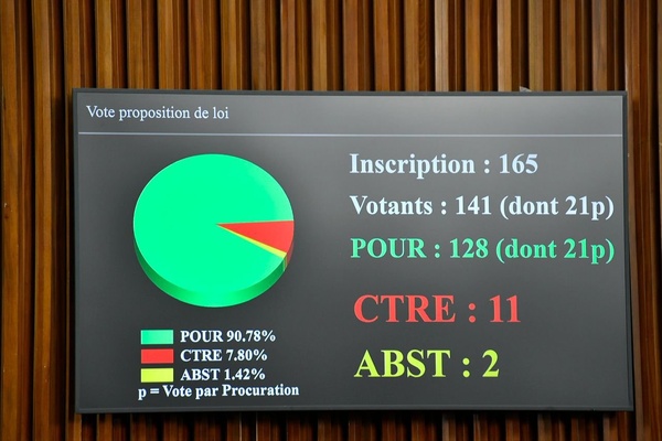 Sénégal - L’Assemblée nationale vote la proposition de loi modifiant le Code électoral Sénégal - L’Assemblée nationale vote la proposition de loi modifiant le Code électoral
