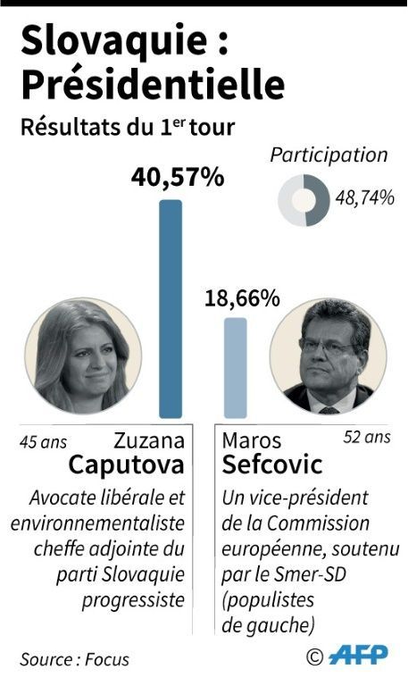 Les Slovaques élisent leur président(e)