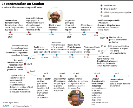 SOUDAN : Le président déchu en prison, les manifestants toujours mobilisés