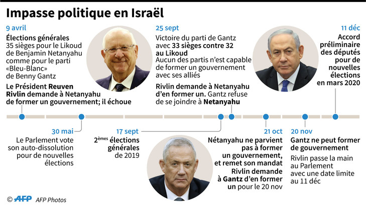 Israël retournera aux urnes pour la 3ème fois