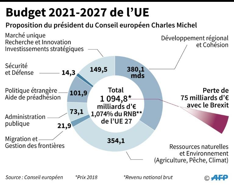 Les 27 en ordre de bataille pour un sommet tendu sur le budget