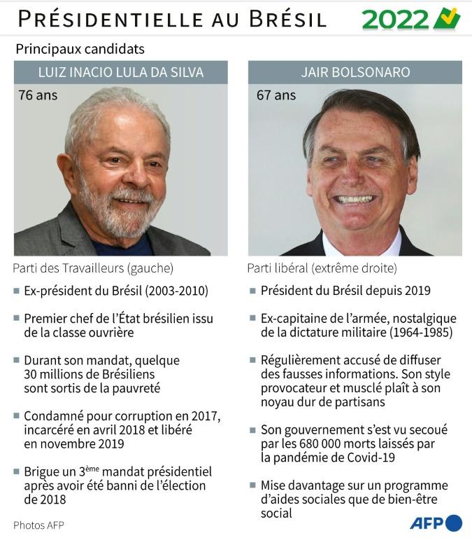 Brésil: à J-7 de la présidentielle, une victoire de Lula au 1er tour possible