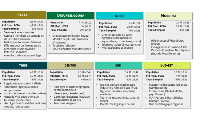 Le SENEGAL 2050 en 8 pôles territoriaux