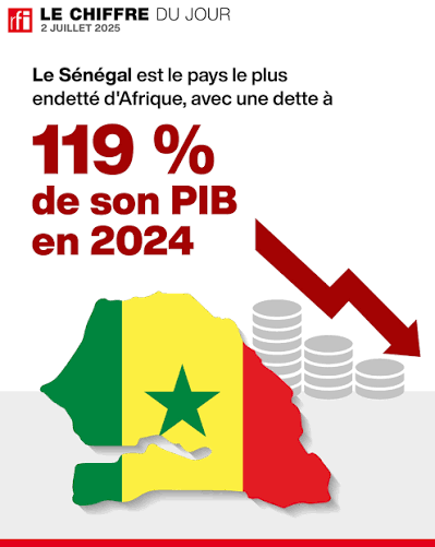 SÉNÉGAL : Dette cachée, dette non déclarée, dette odieuse : que faut-il retenir ?  (par Pr Amath Ndiaye, FASEG)