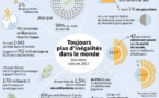 Inégalités dans le monde : les chiffres essentiels du désastre en 2017 (par AFP)