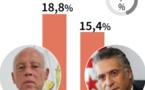 Présidentielle en Tunisie : Vers un duel entre candidats hors normes au 2e tour