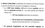 Coronavirus/Sénégal: 109 nouvelles contaminations sur 1099 tests, hausse des cas graves