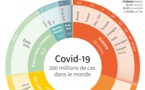 Coronavirus : Plus de 200 millions de cas, la Chine promet deux milliards de vaccins