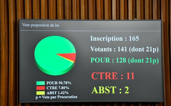 Sénégal - L’Assemblée nationale vote la proposition de loi modifiant le Code électoral